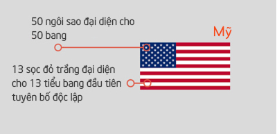 Ý nghĩa lá cờ nước Mỹ